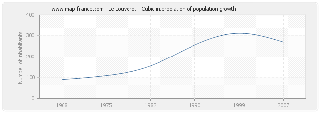 Le Louverot : Cubic interpolation of population growth